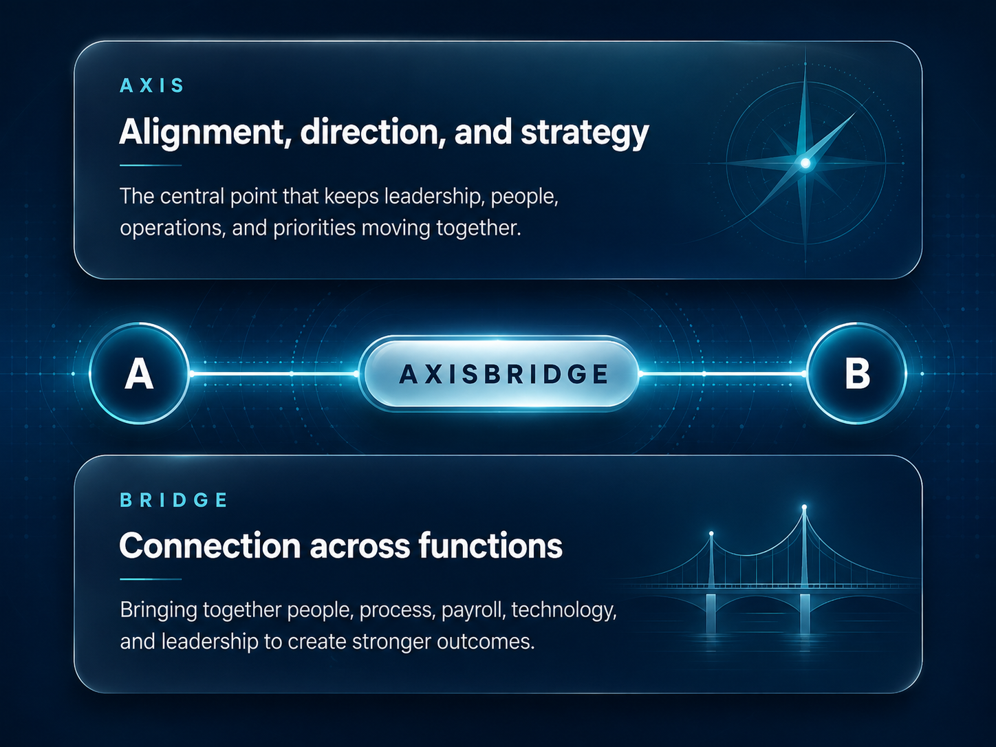 AxisBridge graphic showing Axis as alignment, direction, and strategy and Bridge as connection across functions.
