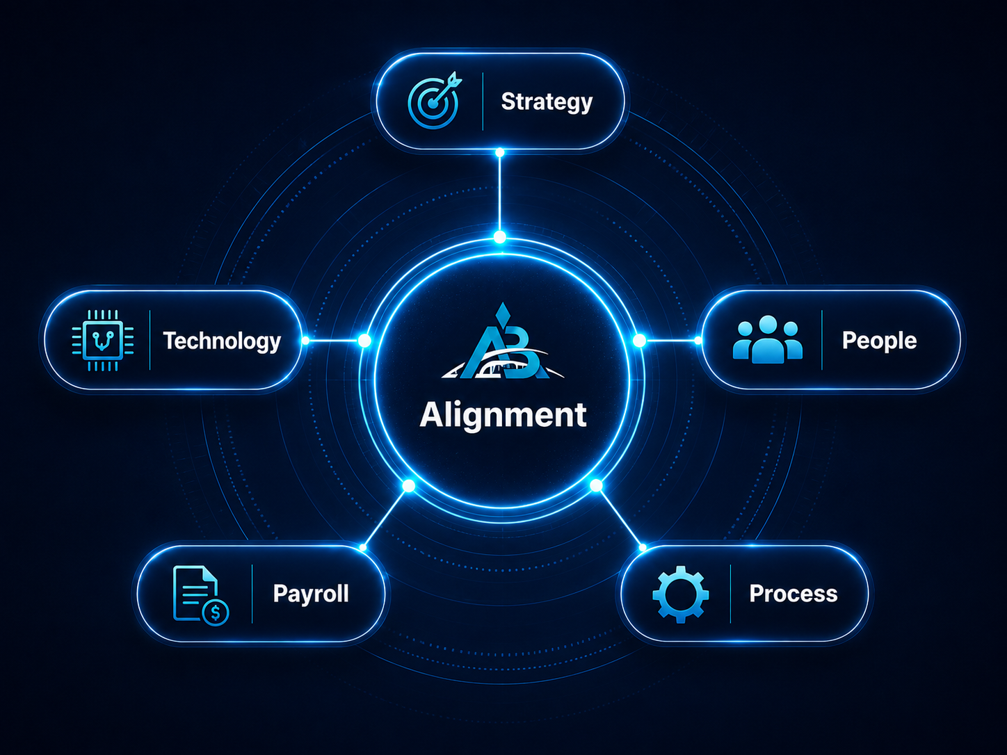 AxisBridge Alignment graphic connecting Strategy, Technology, People, Payroll, and Process.