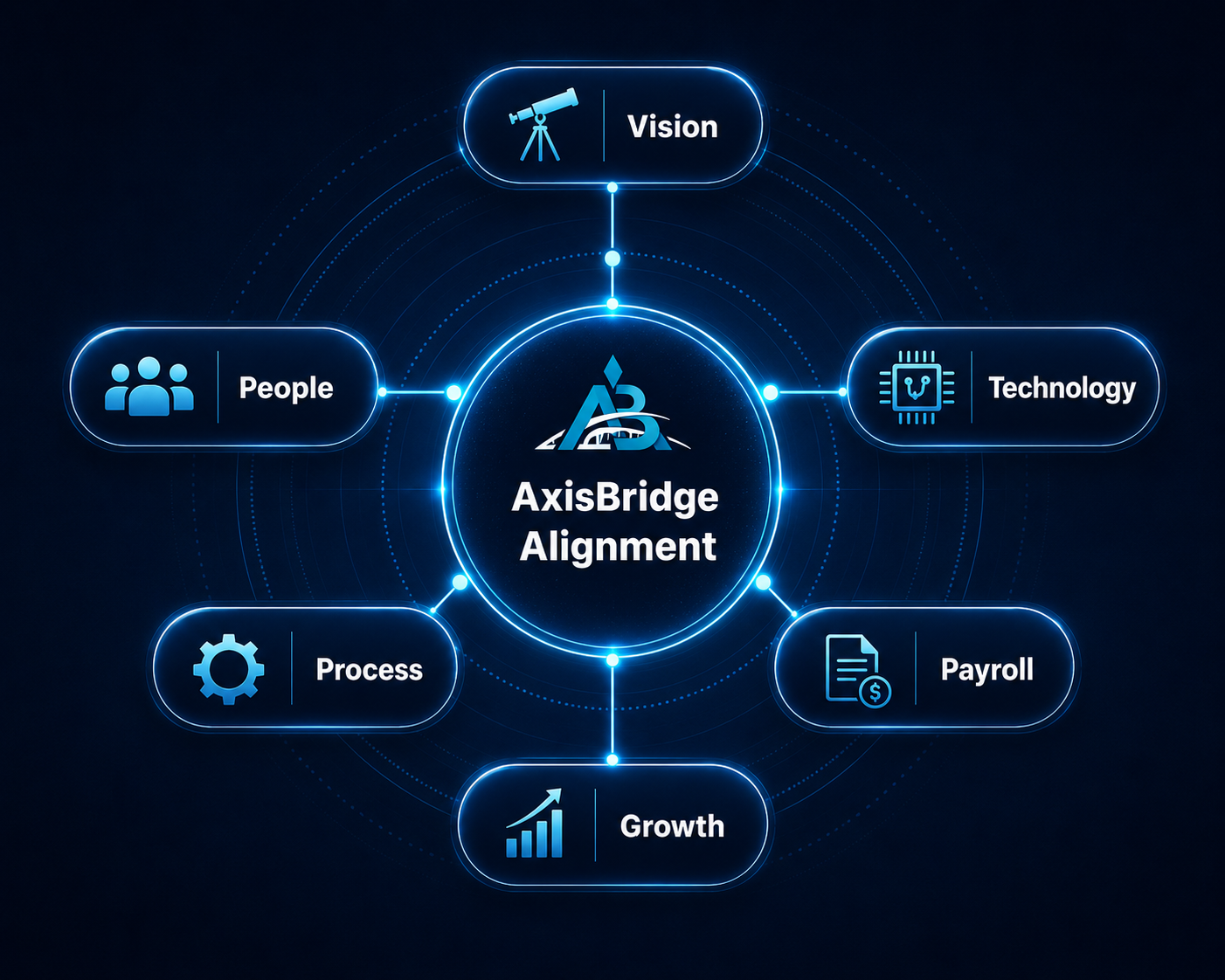 AxisBridge Alignment graphic showing Vision, People, Technology, Process, Payroll, and Growth connected around the center.