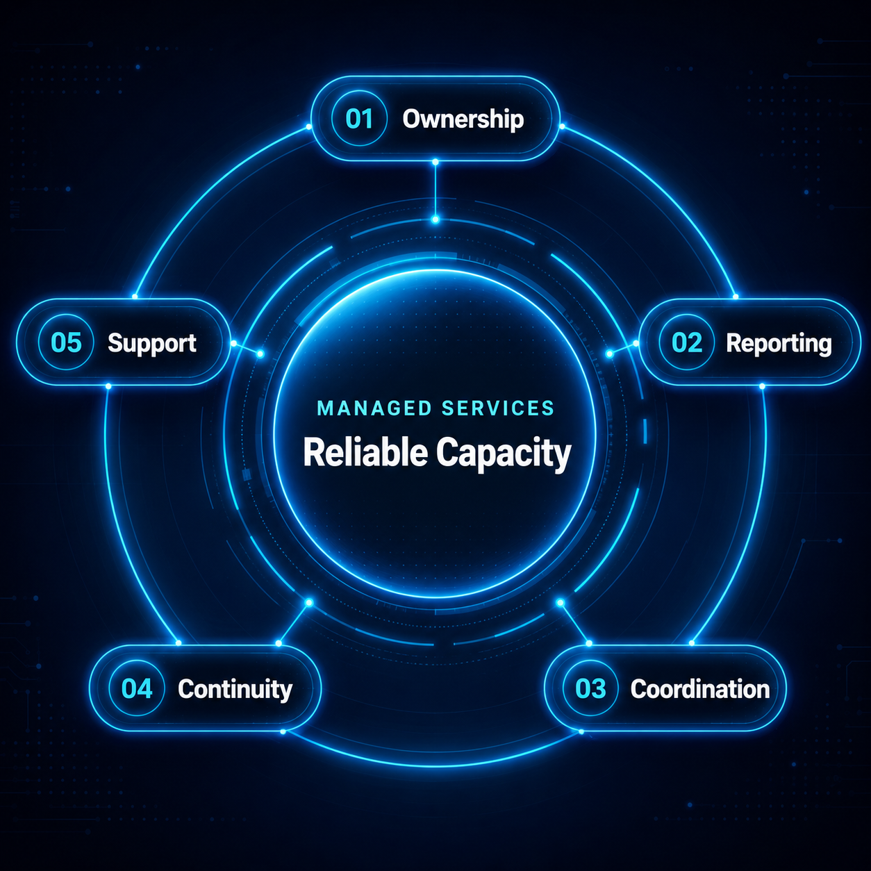 Managed Services Reliable Capacity graphic showing Ownership, Reporting, Coordination, Continuity, and Support around a central managed services hub.