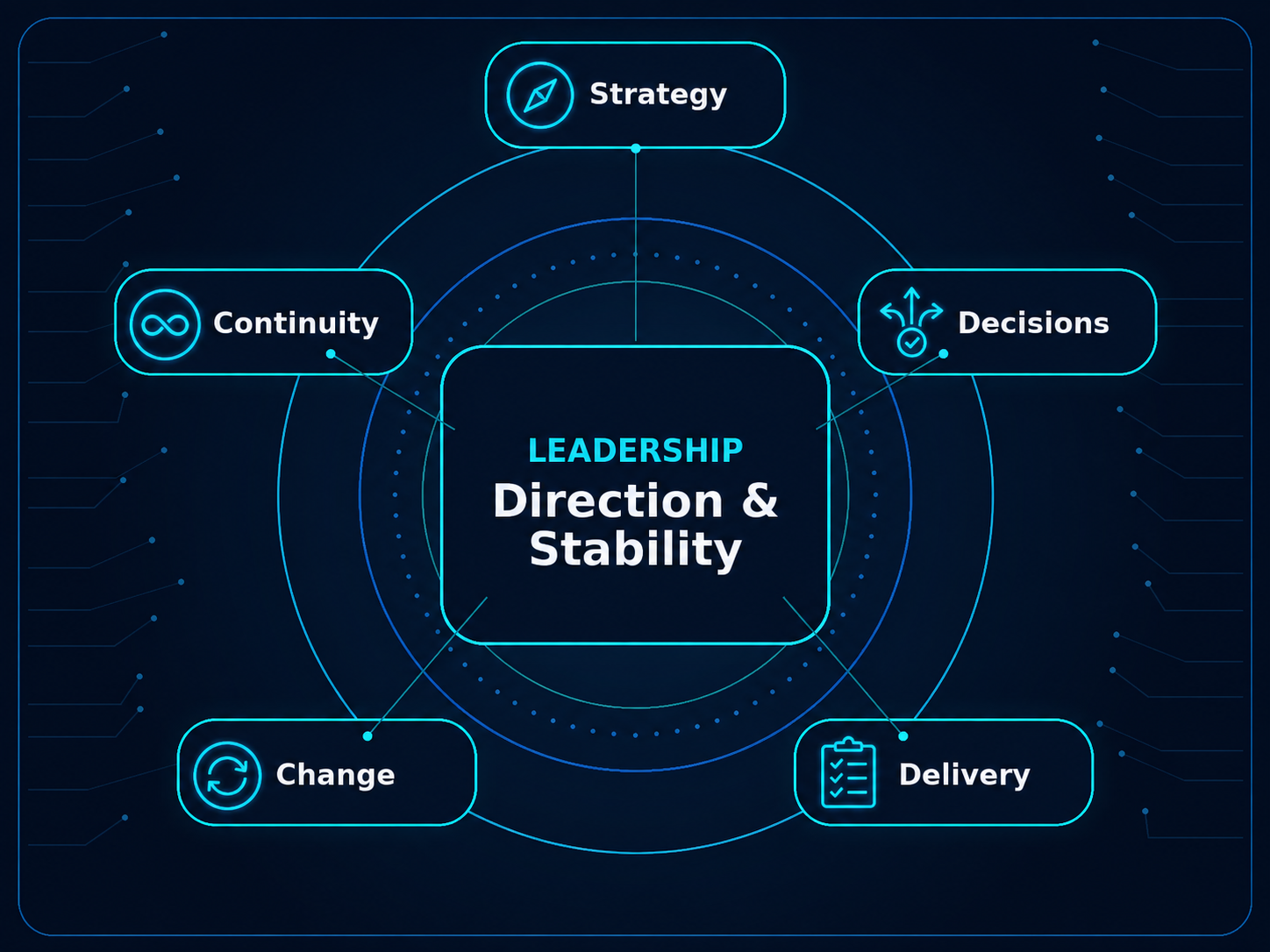 Fractional Leadership circular graphic showing Leadership Direction and Stability at the center with Strategy, Decisions, Delivery, Change, and Continuity.