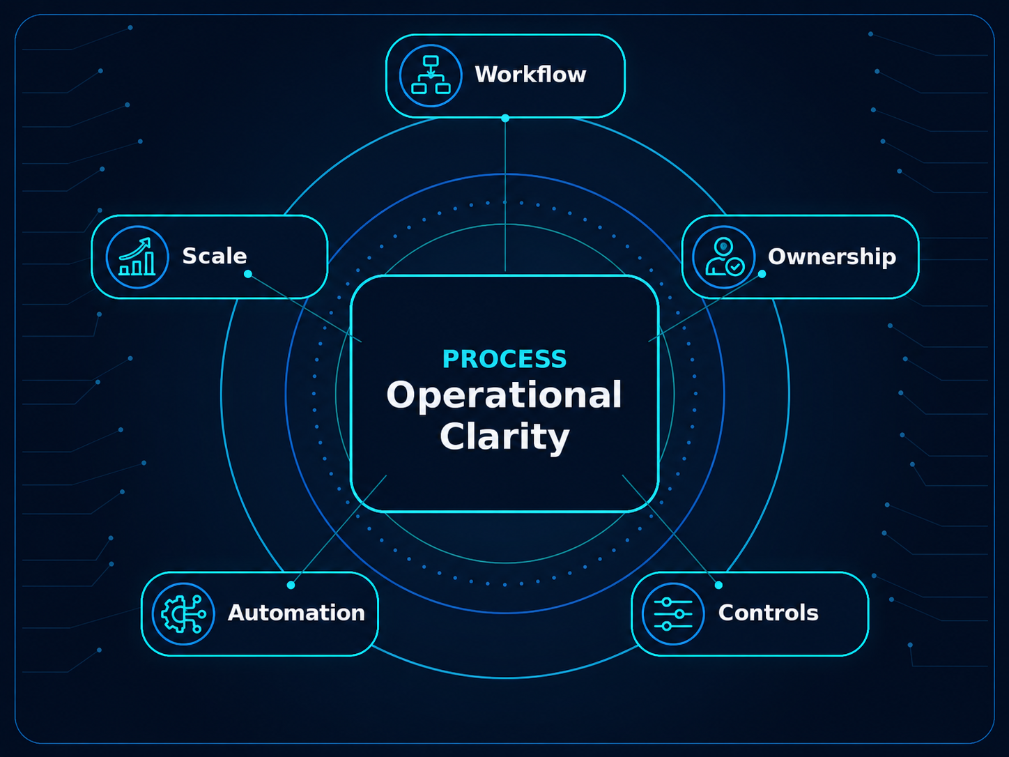 Business Process Improvement circular graphic showing Process Operational Clarity at the center with Workflow, Ownership, Controls, Automation, and Scale.